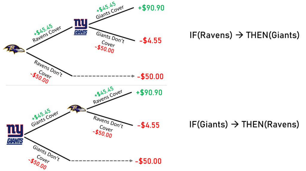 IF and Reverse Bets: Action Reverse Bets on the Baltimore Ravens & New York Giants Covering the Spread